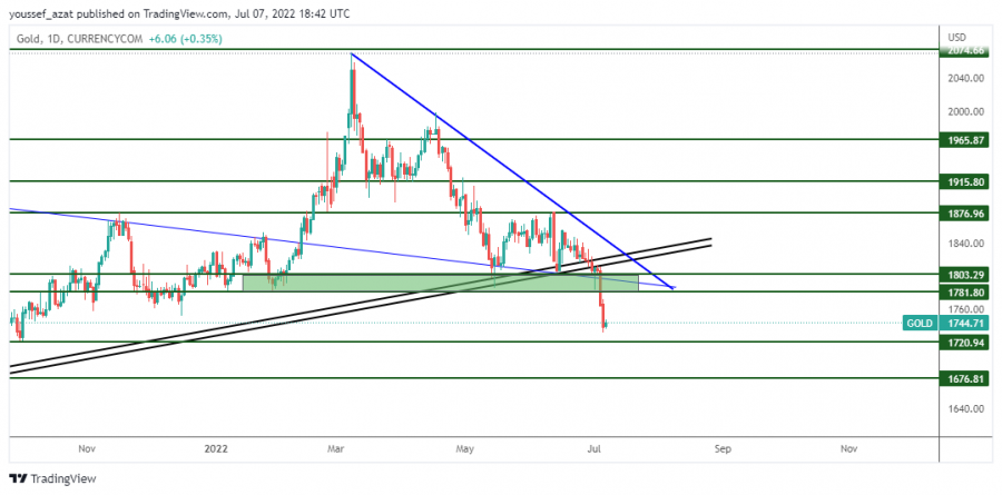 GOLD - 7 يوليو 2022