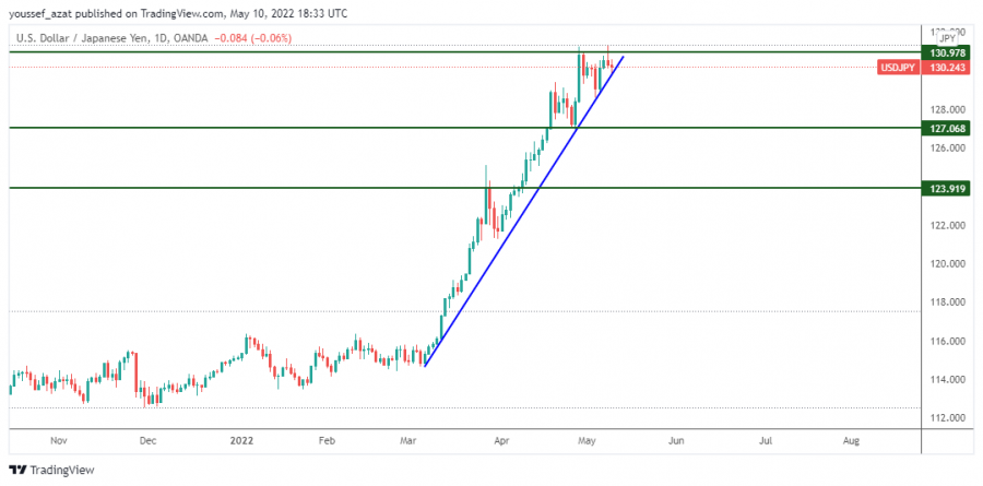 USDJPY - 10 مايو 2022