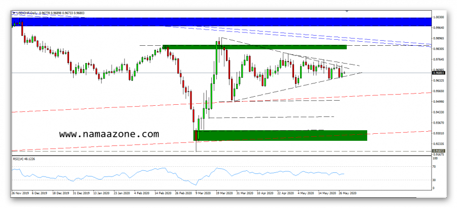 نظرة فنية على زوج الدولار فرنك