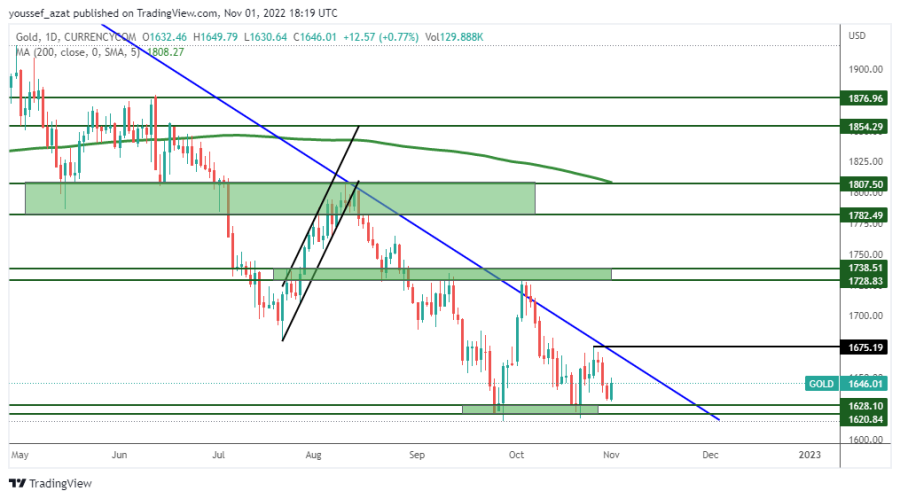 GOLD - 1 نوفمبر 2022