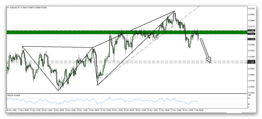 التحليل الفني لزوج الاسترالي دولار