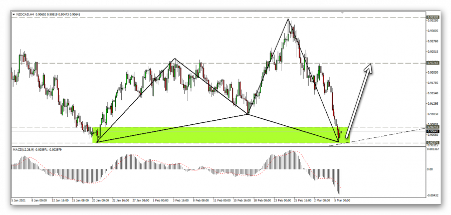 New Zealand Canadian Dollar Technical Analysis