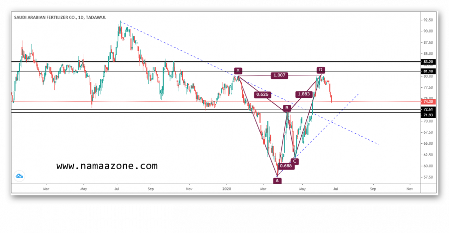 SAFCO Saudi shares and rise opportunities
