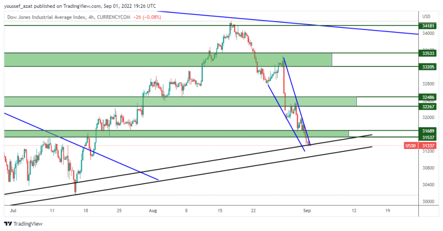 DOW JONES - 1 سبتمبر 2022