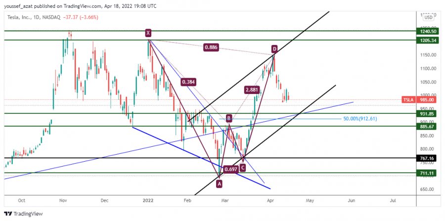 TSLA - 18 ابريل 2022