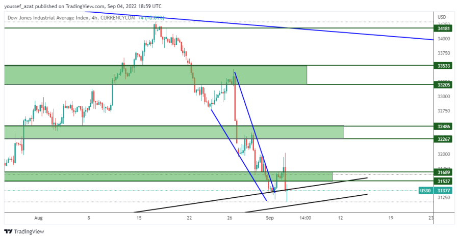 DOW JONES - 4 سبتمبر 2022