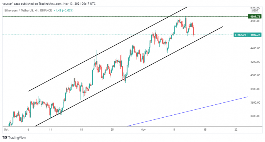 Ethereum - November 12, 2021