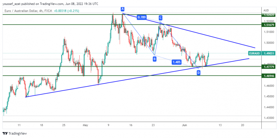 EURAUD - 8 يونيو 2022