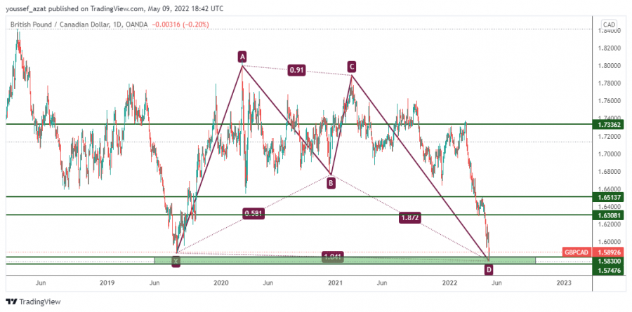 GBPCAD - 9 مايو 2022
