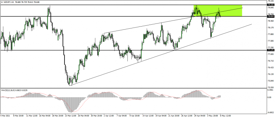 التحليل الفني لزوج النيوزيلاندي ين ليوم 6 مايو 2021