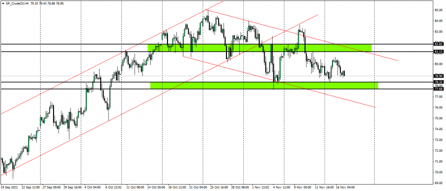 Oil - November 17, 2021