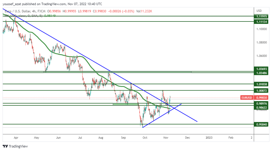 EURUSD - 7 نوفمبر 2022