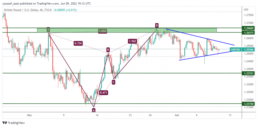 GBPUSD - 9 يونيو 2022