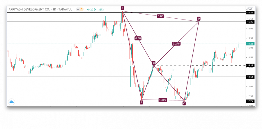 Update the Saudi Development share analysis