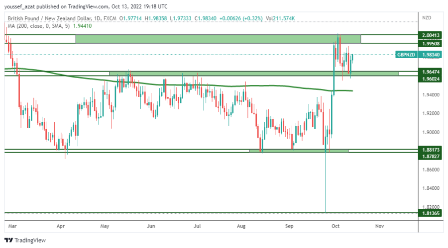 GBPNZD - 13 اكتوبر 2022