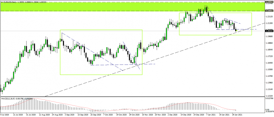 Eurodollar technical analysis