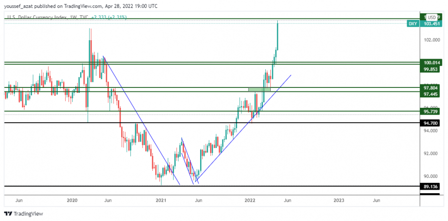 مؤشر الدولار - 28 ابريل 2022