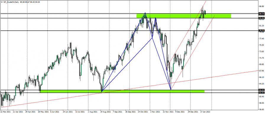النفط - 24 يناير 2022