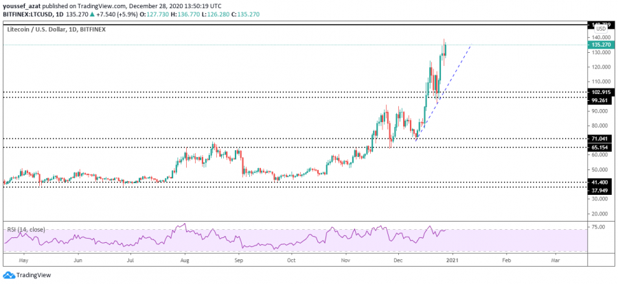 Technical view on Litecoin