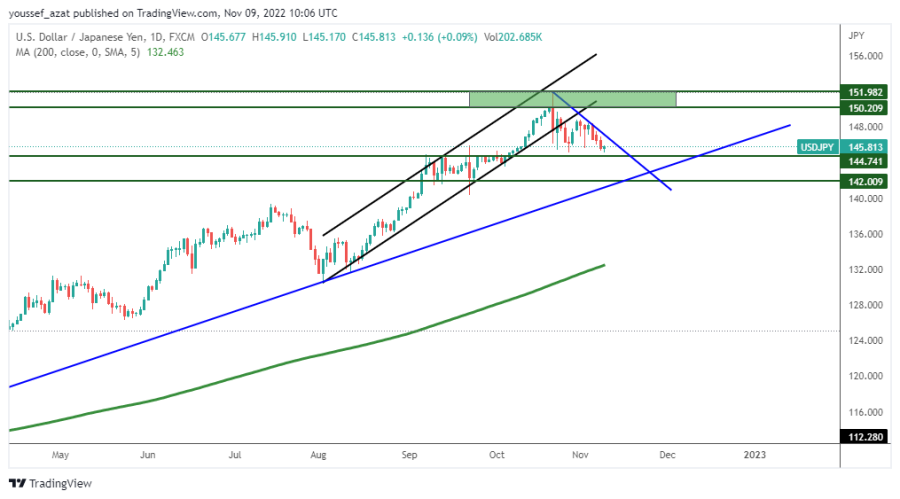 USDJPY - 9 نوفمبر 2022