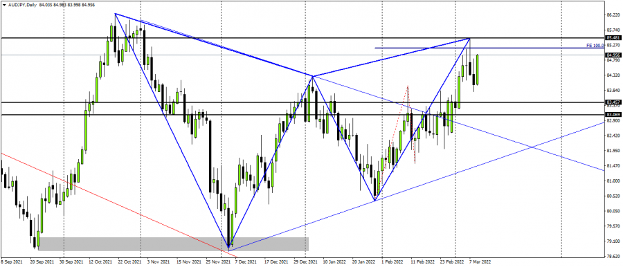 الاسترالي ين - 9 مارس 2022