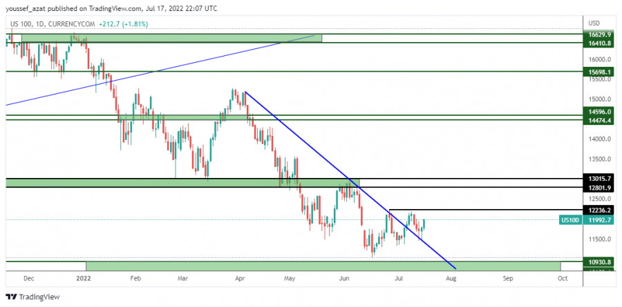 NASDAQ - July 17, 2022
