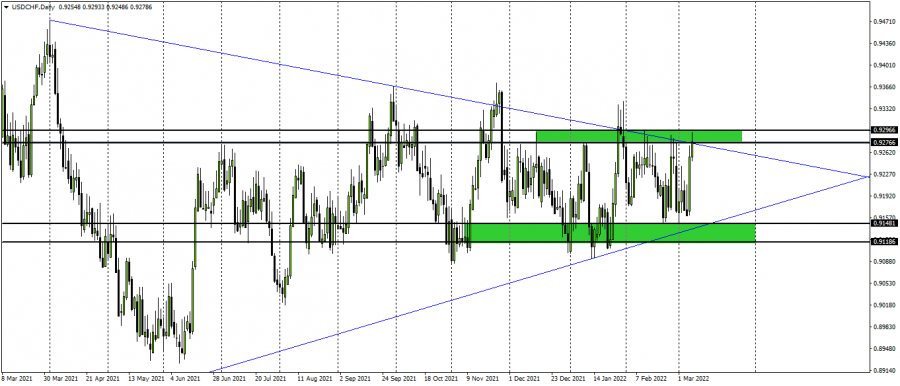 الدولار فرنك - 8 مارس 2022