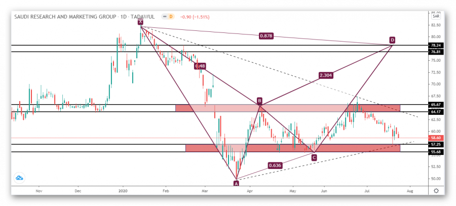 Technical Analysis and Research Stock