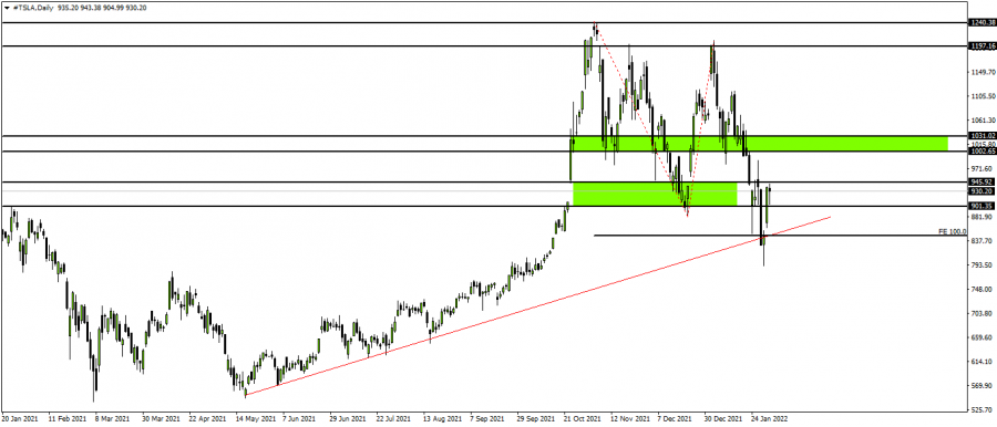 سهم تسلا - 2 فبراير 2022