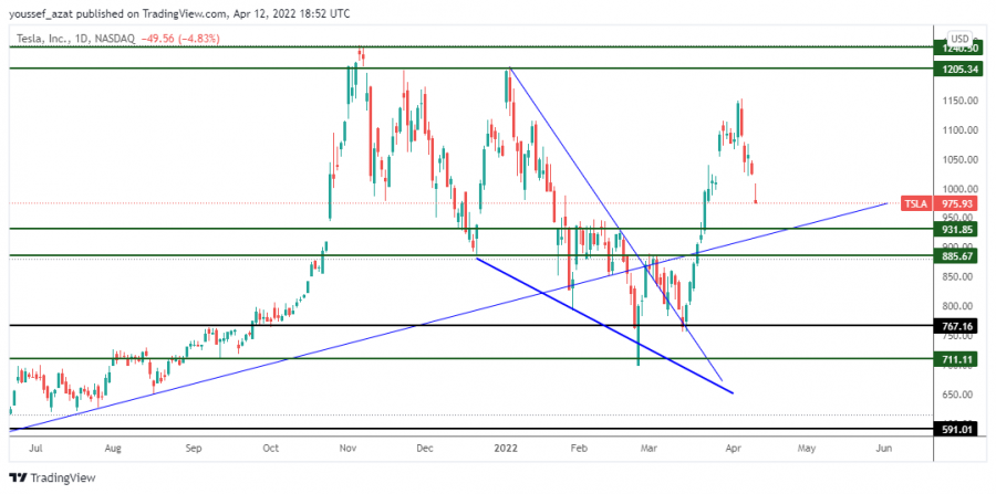 TSLA - 12 ابريل 2022