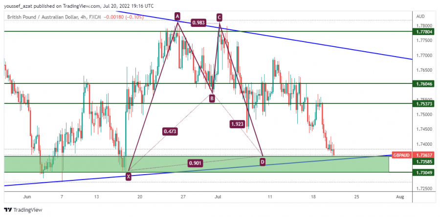 GBPAUD - 20 July 2022