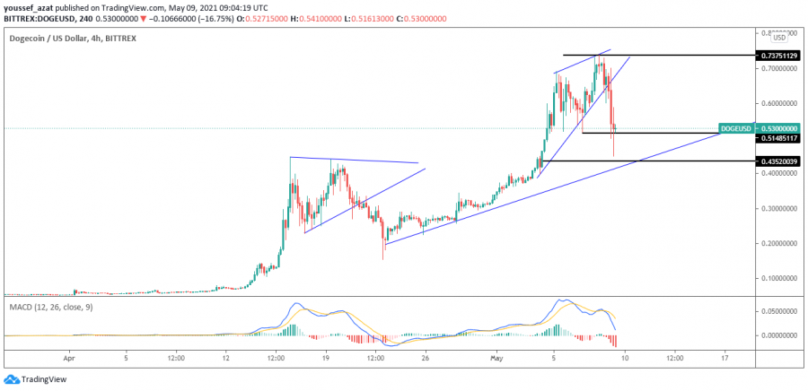 Technical Analysis of Queen for May 9, 2021