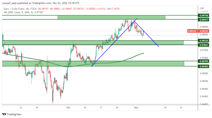 EURCHF - 3 نوفمبر 2022