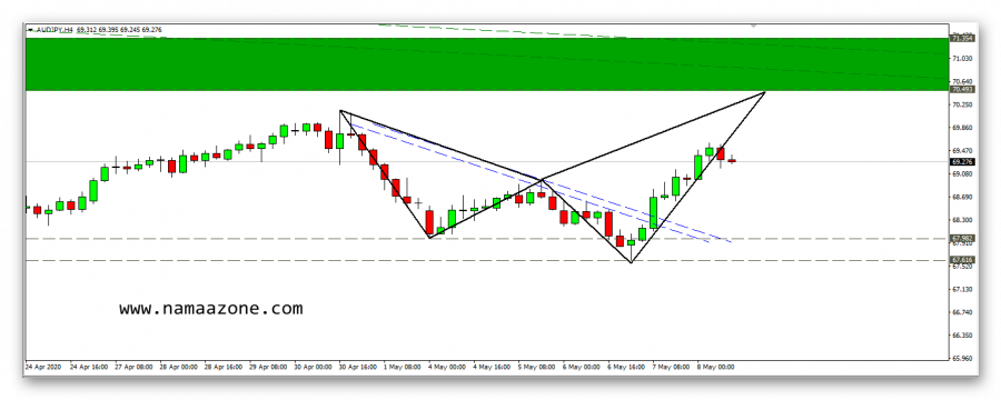 السيناريو المتوقع لحركة الاسترالي ين