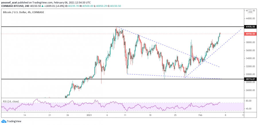 نظرة فنية على البيتكوين