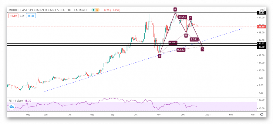 Misk stock technical analysis