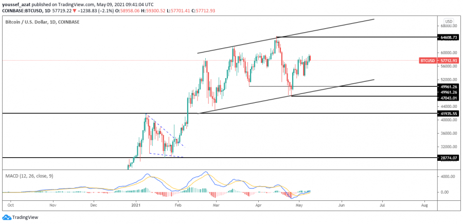 التحليل الفني للبيتكوين ليوم 9 مايو 2021