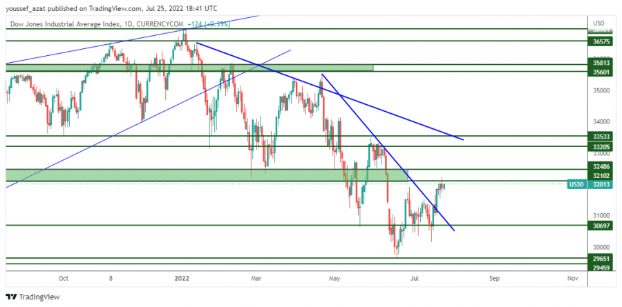 DOW JONES - 25 July 2022