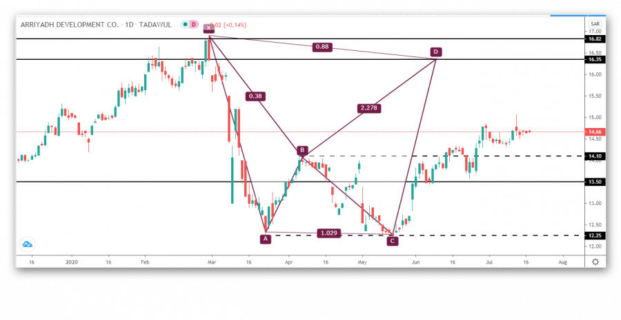 Technical analysis of the Saudi reconstruction stock