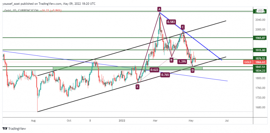 GOLD - 9 مايو 2022
