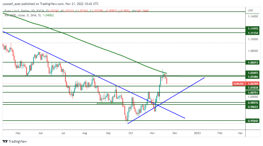 EURUSD - 21 نوفمبر 2022
