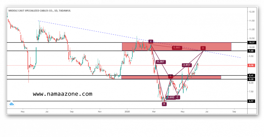 سهم مسك واقتراب جني الارباح