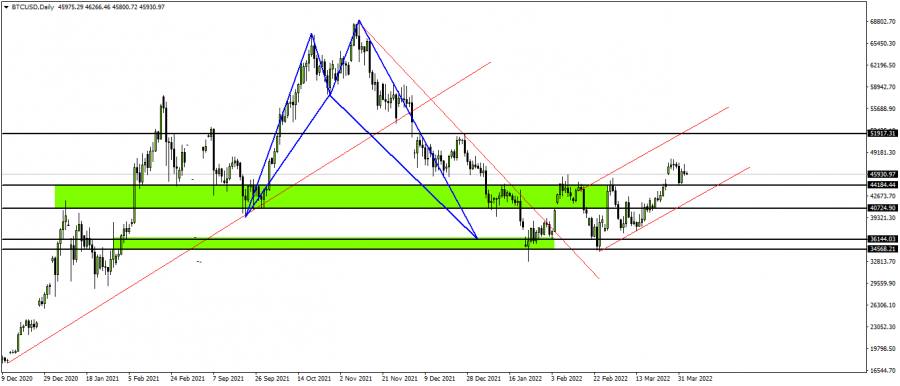 BTC - 5 ابريل 2022