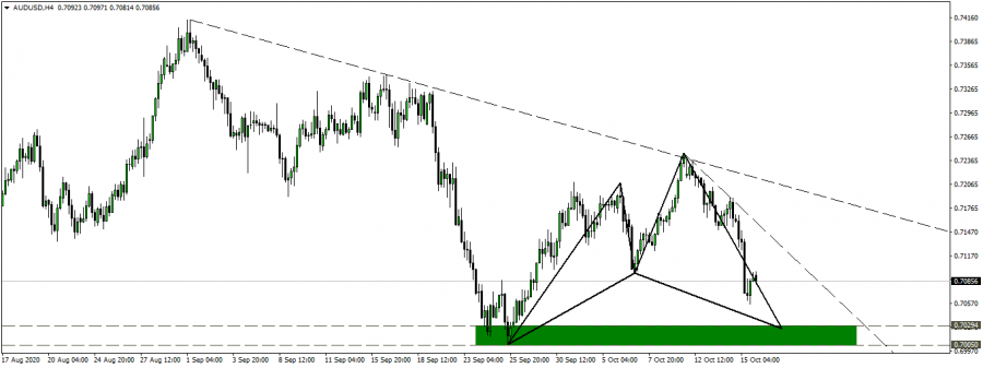 التحليل الفني لزوج الاسترالي دولار