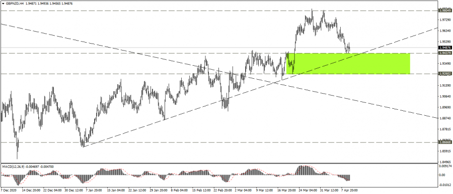 نظرة فنية على زوج الباوند نيوزيلاندي