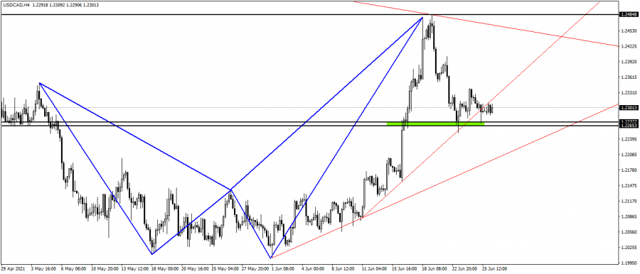 الدولار كندي - 28 يونيو 2021