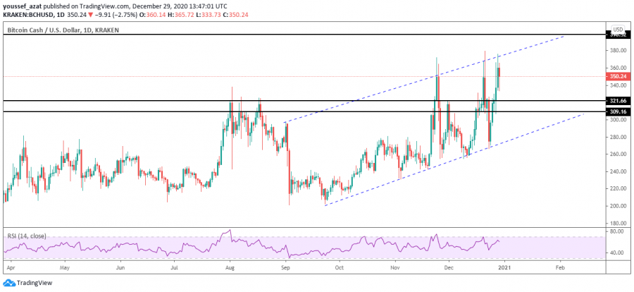 Technical look at Bitcoin Cash