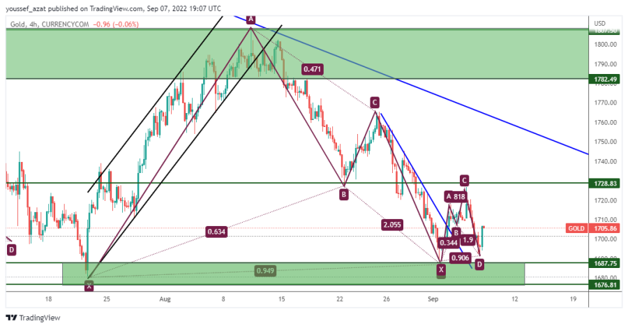 GOLD - 7 September 2022