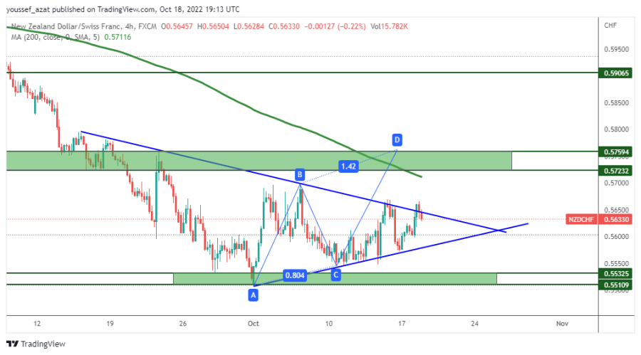 NZDCHF - 18 اكتوبر 2022