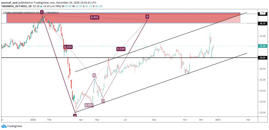 Technical analysis of the ground services stock